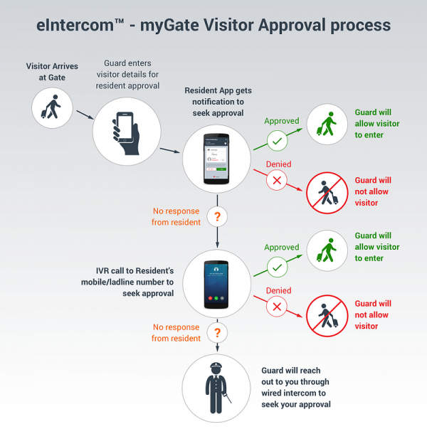 Mygate’s innovation: The introduction of e-Intercom™