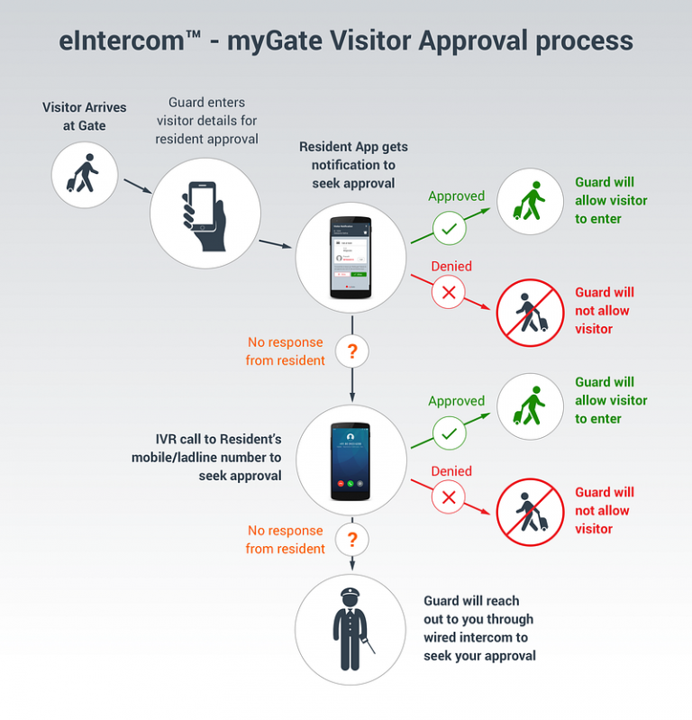 E Comm Entry Point Mygate’s innovation: The introduction of e-Intercom™