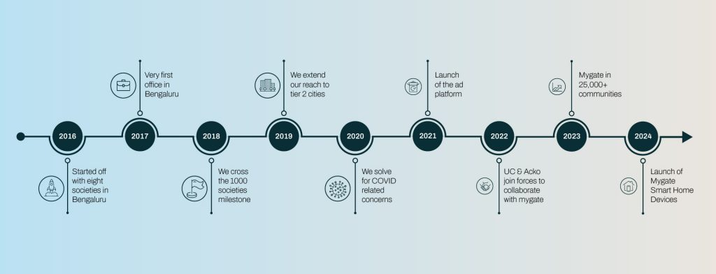 Mygate's proven journey (2016 to 2025)